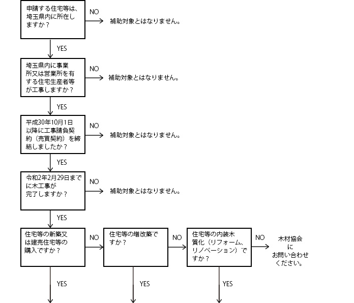 申込みを考えている住宅等は、埼玉県内に所在しますか?